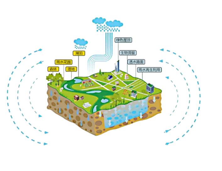 轉(zhuǎn)載：海綿城市理論在城市綠地系統(tǒng)中的主要運用